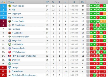 Bundesliga (Round 14) RN Lowen with great second half wins in