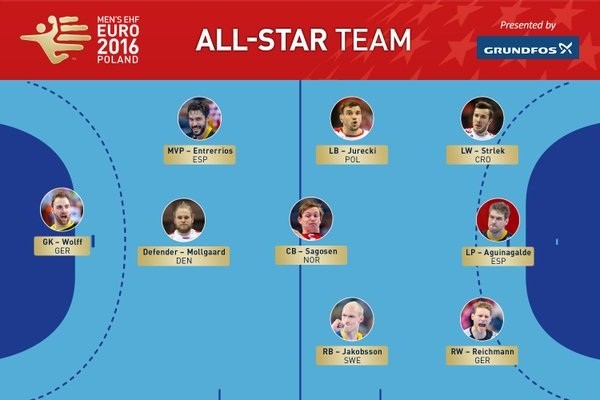 Ehf Euro 16 All Star Team Raul Entrerrios Mvp Handball Planet