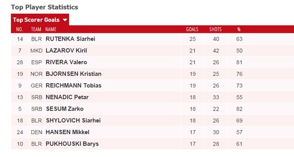 Euro 16 Top Scorers Rutenka Leads Ahead Of Lazarov And Rivera Handball Planet Euro 16 Top Scorers Rutenka Leads Ahead Of Lazarov And Rivera Handball Planet