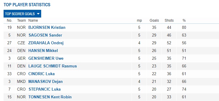 Ehf Euro 18 Top Scorer Is Zdrahala Only Treath For Norge Duo Handball Planet