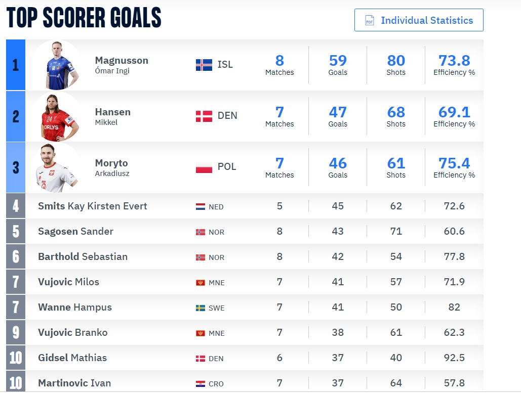 Omar Ingi Magnusson Will Be Top Scorer Or Mikkel Will Score 13 Today Handball Planet